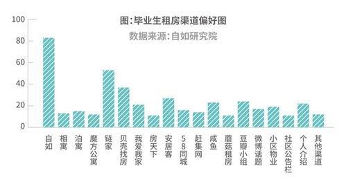 杭州毕业生迎 租房时代 ,9成毕业后选择租房